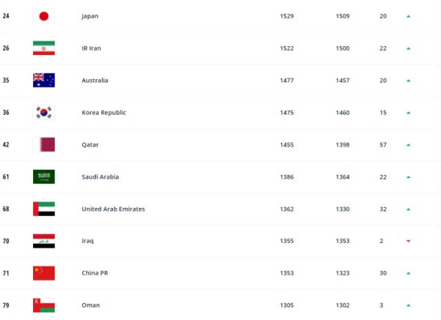 乐鱼-FIFA世界排名：国足上升6位 位列第77亚洲第9