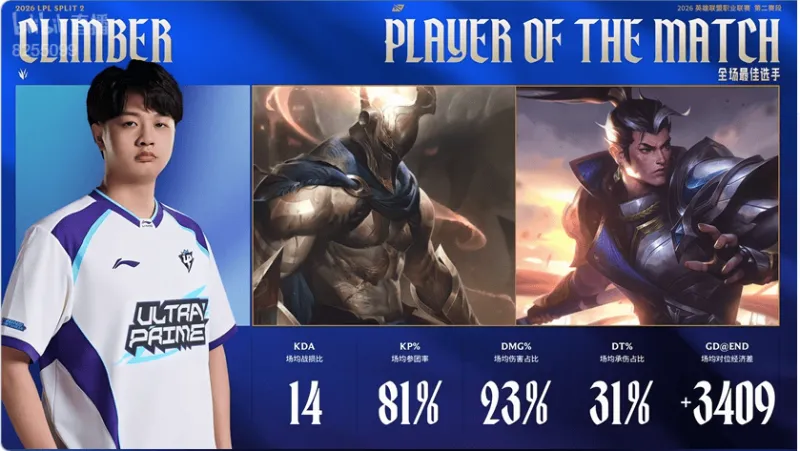 乐鱼-Climber整个系列赛发挥出色，拿到UP对阵LGD系列赛大场MVP